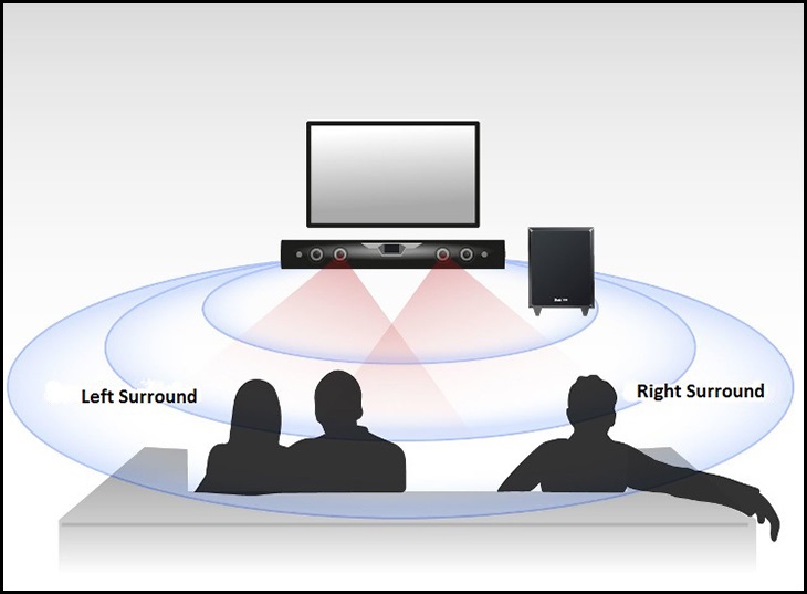 Nguyên tắc hoạt động của công nghệ Virtual Surround Nguyên tắc hoạt động của công nghệ Virtual Surround
