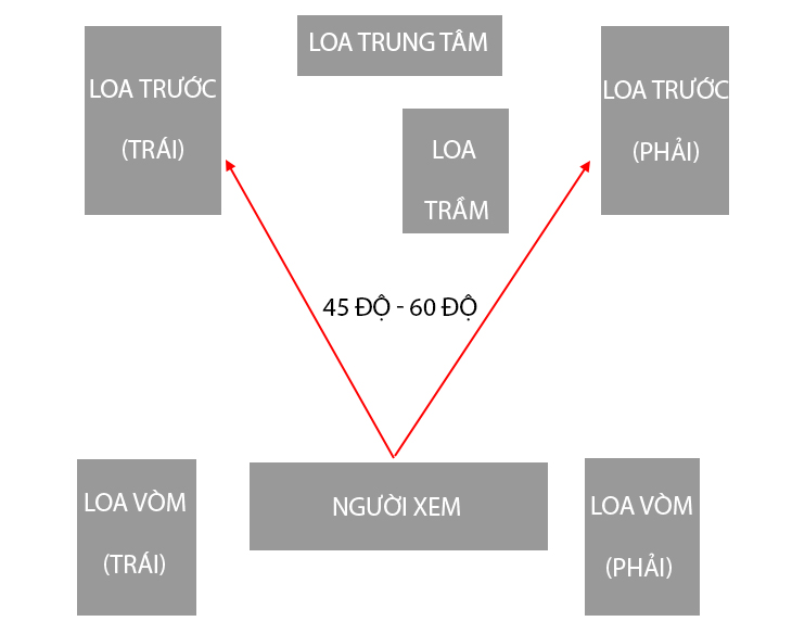 Cách bố trí dàn loa 5.1