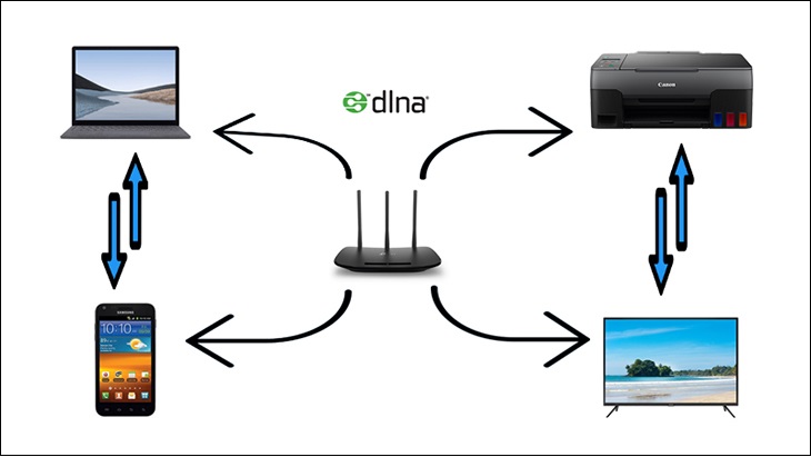 DLNA là gì? Những đặc điểm nổi bật của kết nối DLNA mà bạn nên biết > Ưu và nhược điểm của DLNA?