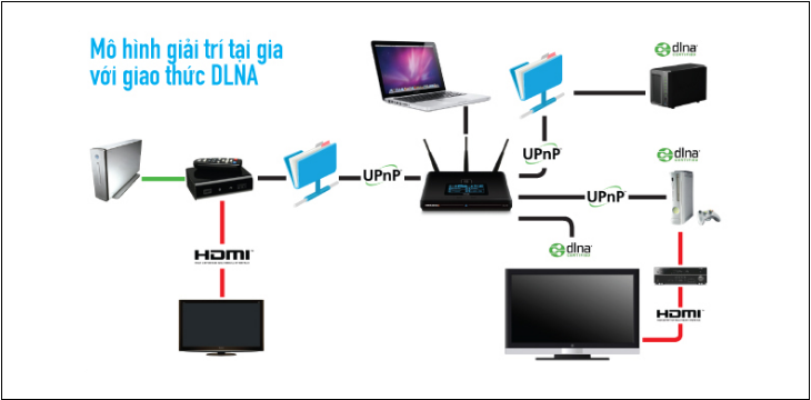 DLNA là gì? Những đặc điểm nổi bật của kết nối DLNA mà bạn nên biết > Giao thức Universal Plug and Play (UPnP)