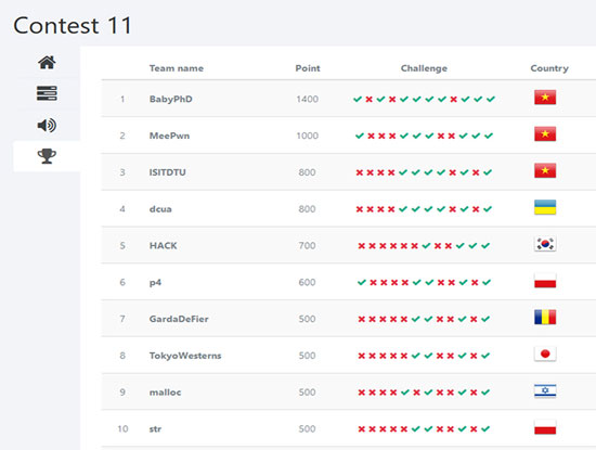 Ba vị trí dẫn đầu cuộc thi WhiteHat Contest 11 đều thuộc về các đội thi của Việt Nam Ba vị trí dẫn đầu cuộc thi WhiteHat Contest 11 đều thuộc về các đội thi của Việt Nam