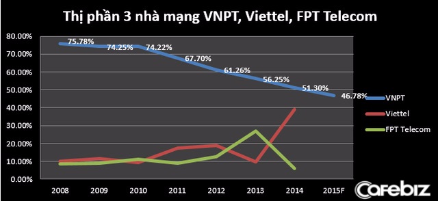 Thị phần 3 nhà mạng tại Việt Nam: VNPT, Viettel và FPT Telecom