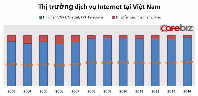 Thị trường internet tại Việt Nam