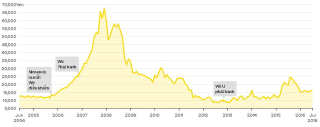 Biểu đồ giá trị cổ phiếu của Nintendo từ năm 2005 đến tháng 7 năm 2016 Biểu đồ giá trị cổ phiếu của Nintendo từ năm 2005 đến tháng 7 năm 2016