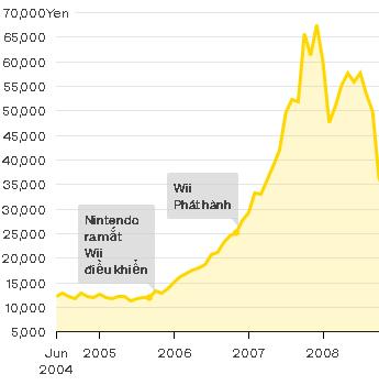 Wii giúp Nintendo tăng trưởng vượt bậc Wii giúp Nintendo tăng trưởng vượt bậc