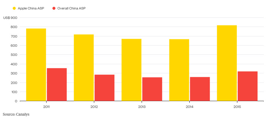 Mức giá smartphone trung bình tại Trung Quốc