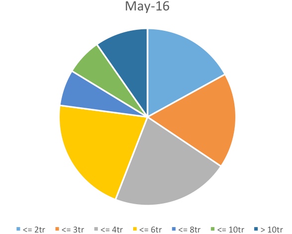Phân khúc 2-4 triệu đồng chiếm miếng bánh lớn trong toàn phân khúc giá smartphone