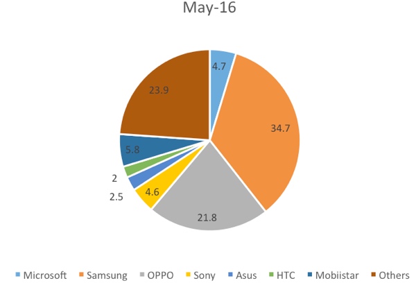 Samsung và Oppo dẫn đầu thị phần smartphone tại Việt Nam