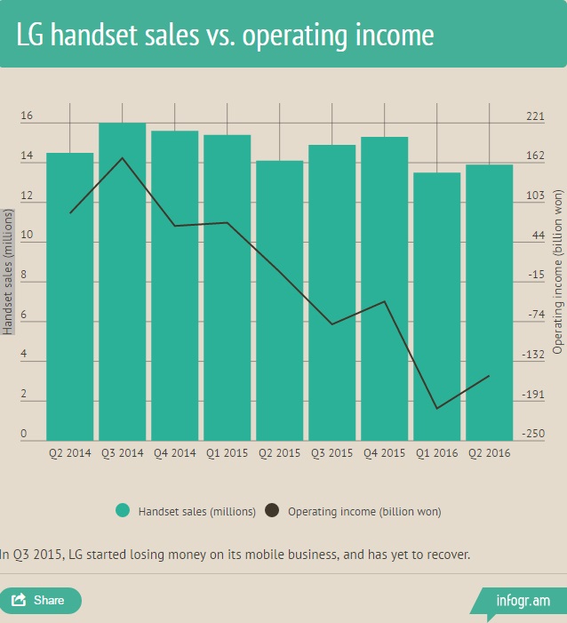 Doanh thu mảng di động của LG ngày càng sụt giảm