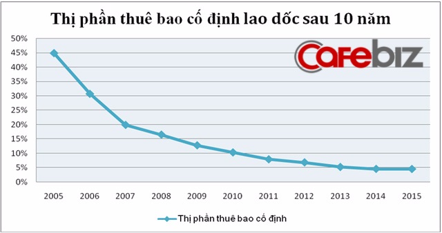 Tổng hợp 155+ về cắt điện thoại bàn vnpt hay nhất