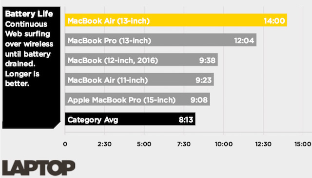 Laptop Apple, chọn MacBook Air hay MacBook Pro? (Phần 1)