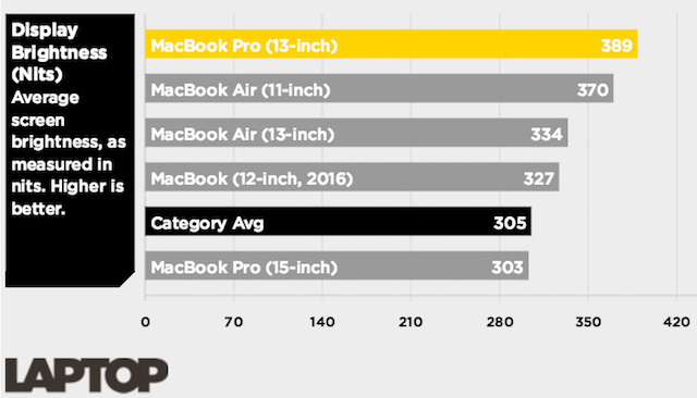 Laptop Apple, chọn MacBook Air hay MacBook Pro? (Phần 1)