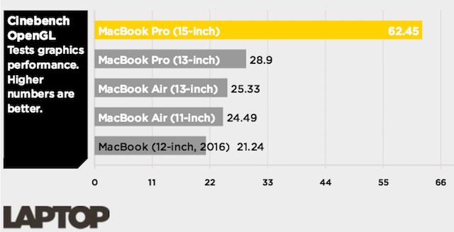 Laptop Apple, chọn MacBook Air hay MacBook Pro? (Phần 2)