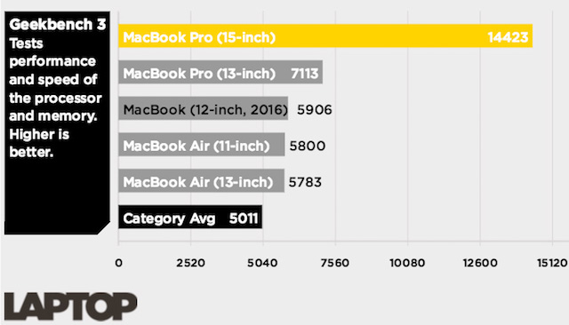 Laptop Apple, chọn MacBook Air hay MacBook Pro? (Phần 2)