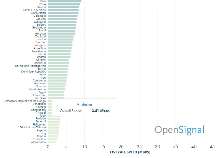 Việt Nam nằm top cuối bảng xếp hạng với tốc độ mạng di động là 3,81 Mb/s Việt Nam nằm top cuối bảng xếp hạng với tốc độ mạng di động là 3,81 Mb/s