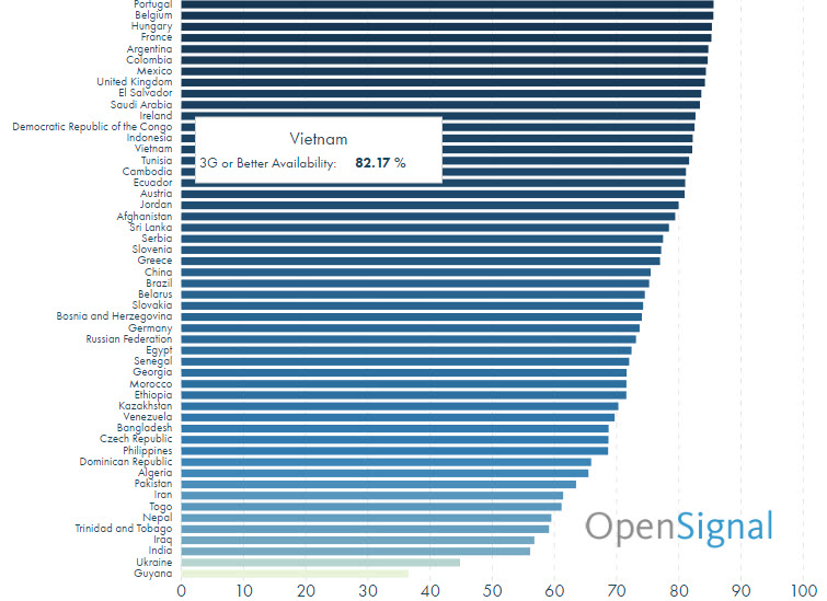 Độ phổ cập 3G và 4G của Việt Nam thuộc hàng trung bình của thế giới với tỉ lệ lên tới 82,17% Độ phổ cập 3G và 4G của Việt Nam thuộc hàng trung bình của thế giới với tỉ lệ lên tới 82,17%