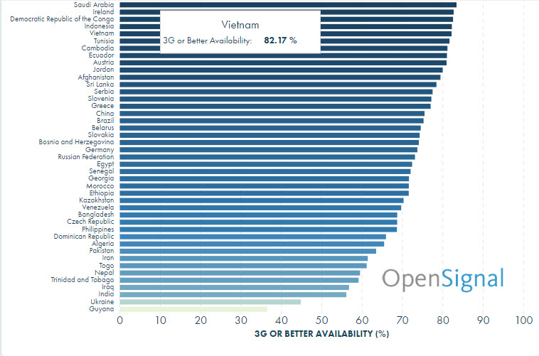 Thời gian sử dụng Wi-Fi của người Việt lên tới 53,56% Thời gian sử dụng Wi-Fi của người Việt lên tới 53,56%