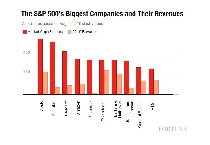 Bảng xếp hạng công ty có giá trị nhất thế giới năm 2016 (Ảnh: Fortune) Bảng xếp hạng công ty có giá trị nhất thế giới năm 2016 (Ảnh: Fortune)
