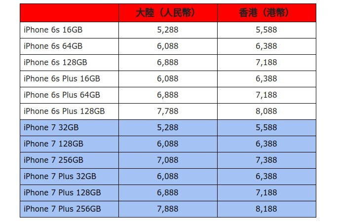 So sánh giá bán của iPhone 6s/6s Plus với iPhone 7/7 Plus