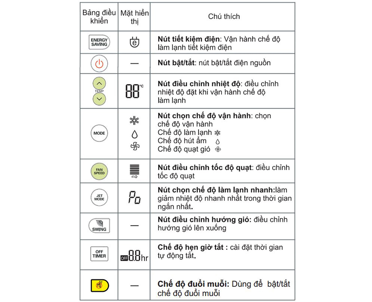 Các chức năng cơ bản trên điều khiển điều hòa