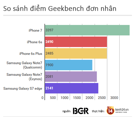 iPhone 7 cho iPhone 6s, Galaxy Note 7 hít khói hiệu năng