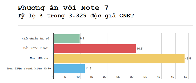 Vì lỗi pin, 50% người dùng Note 7 muốn chuyển qua dùng iPhone