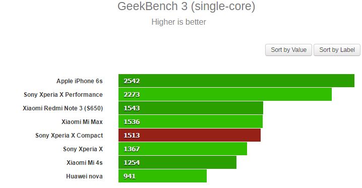 Xperia X Compact chip Snapdragon 650, RAM 3 GB có sức mạnh cỡ nào?