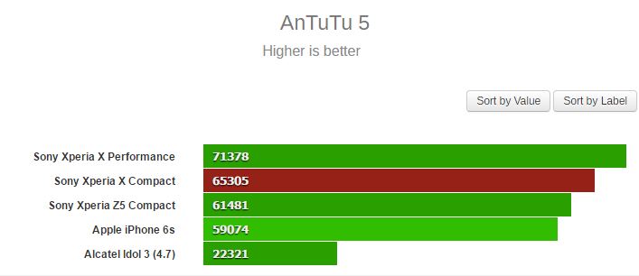 Xperia X Compact chip Snapdragon 650, RAM 3 GB có sức mạnh cỡ nào?