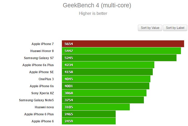 iPhone 7 chip A10 Fusion mạnh cỡ nào?