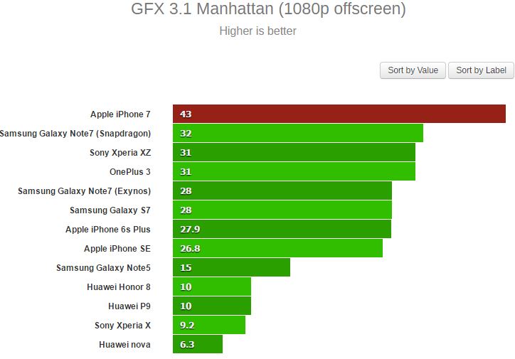 iPhone 7 chip A10 Fusion mạnh cỡ nào?