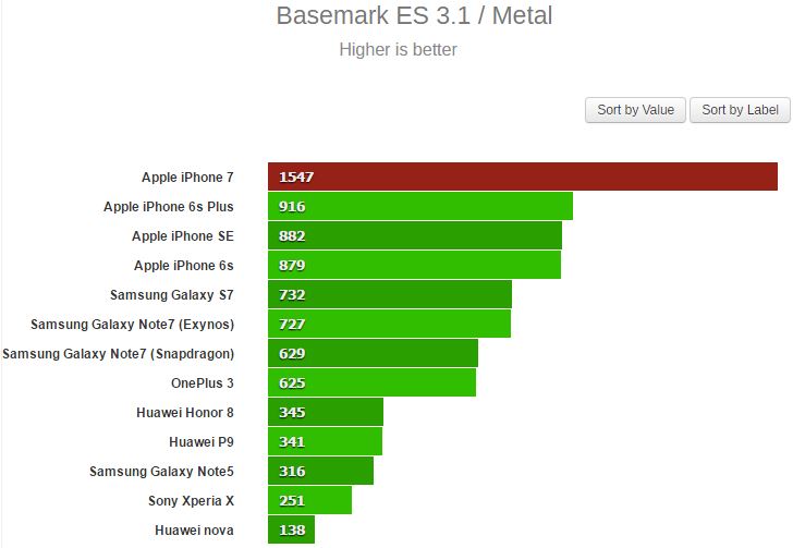 iPhone 7 chip A10 Fusion mạnh cỡ nào?