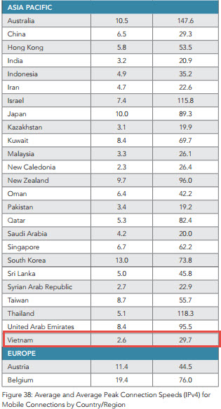 Tốc độ kết nối trung bình và Tốc độ kết nối trung bình đỉnh (IPv4) cho kết nối di động sắp xếp theo khu vực (Nguồn:Báo cáo Tình hình Internet quý 1/2016 của Akamai) Tốc độ kết nối trung bình và Tốc độ kết nối trung bình đỉnh (IPv4) cho kết nối di động sắp xếp theo khu vực (Nguồn:Báo cáo Tình hình Internet quý 1/2016 của Akamai)
