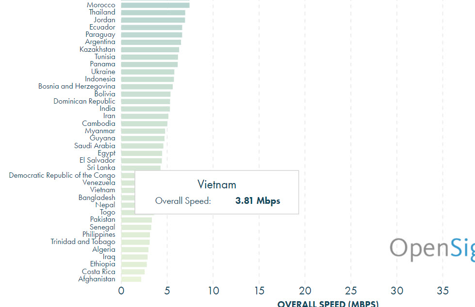 Việt Nam nằm top cuối bảng xếp hạng với tốc độ mạng di động là 3,81 Mbps (Nguồn: Open Signal) Việt Nam nằm top cuối bảng xếp hạng với tốc độ mạng di động là 3,81 Mbps (Nguồn: Open Signal)