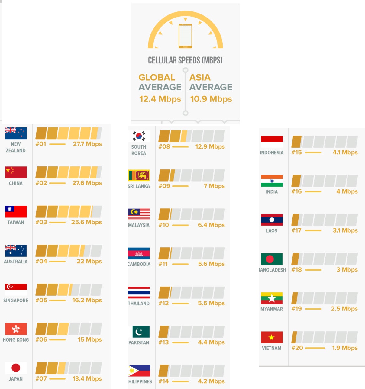 ]Xếp hạng tốc độ Internet di động của các quốc gia tại châu Á