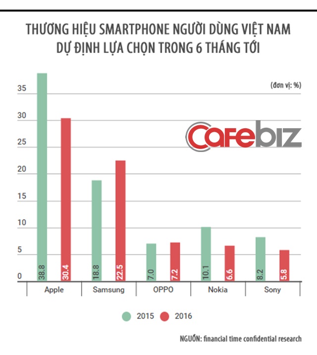Thương hiệu smartphone người dùng Việt dự định lựa chọn trong 6 tháng tới