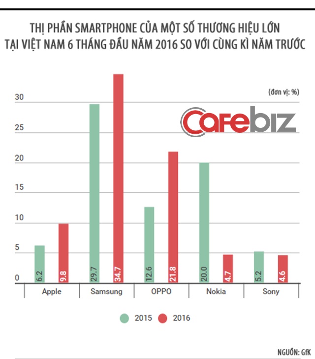 Thị phần smartphone của một số thương hiệu lớn tại Việt Nam