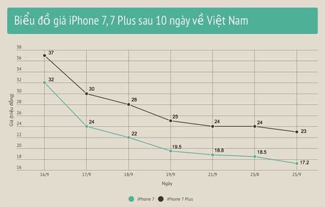 Tổng hợp giá bán dự kiến iPhone 7, iPhone 7 Plus tại thị trường Việt Nam