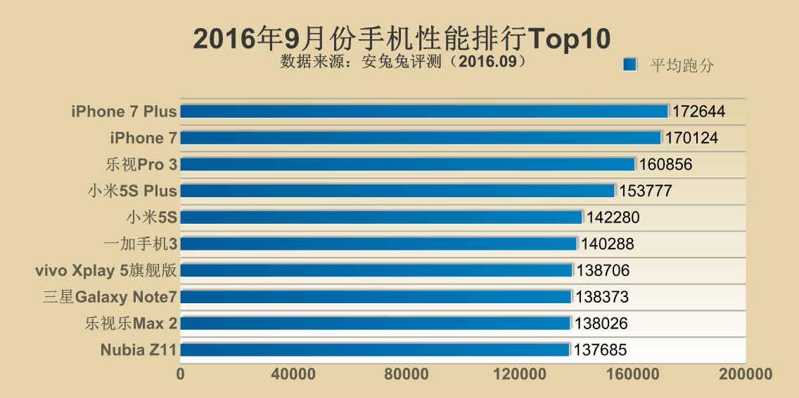 Top 10 smartphone mạnh nhất thế giới tính đến tháng 9/2016