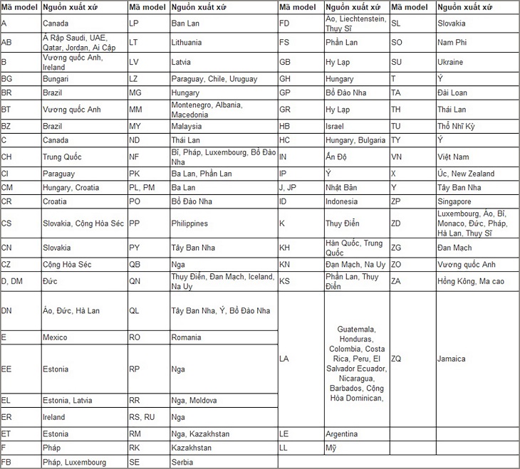 bạn hãy tra bảng các mã model có nguồn gốc ở đâu theo danh sách dưới đây.