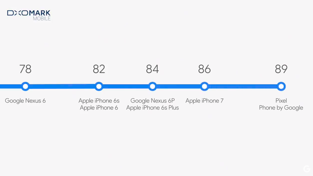 Vượt xa iPhone 7, bộ đôi Google Pixel trở thành smartphone có camera ngon nhất hiện nay