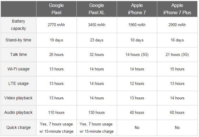 So sánh thời lượng pin giữa Google Pixel, Pixel XL và iPhone 7, 7 Plus