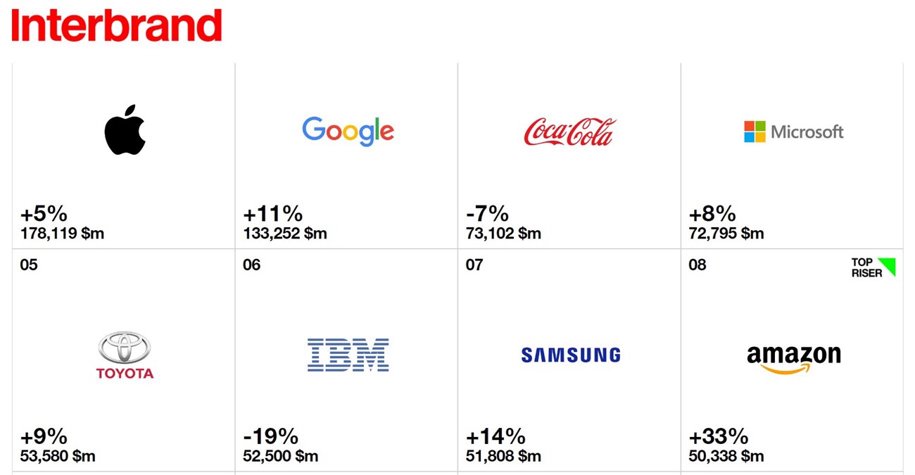 Samsung đã lọt top 10 tại bảng xếp hãng những hãng có tăng trưởng cao trong năm do Interbrand công bố!