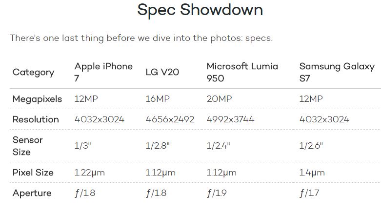 Hỏi 13.000 iFan thì số đông đều công nhận camera của Galaxy S7 tốt hơn iPhone 7