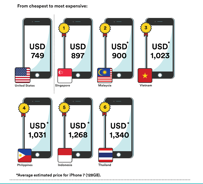 Để mua được iPhone 7, người Việt phải lao động nhiều nhất khu vực Đông Nam Á