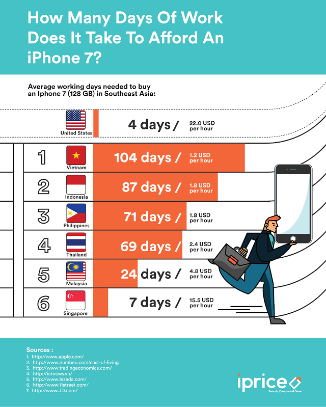 Để mua được iPhone 7, người Việt phải lao động nhiều nhất khu vực Đông Nam Á