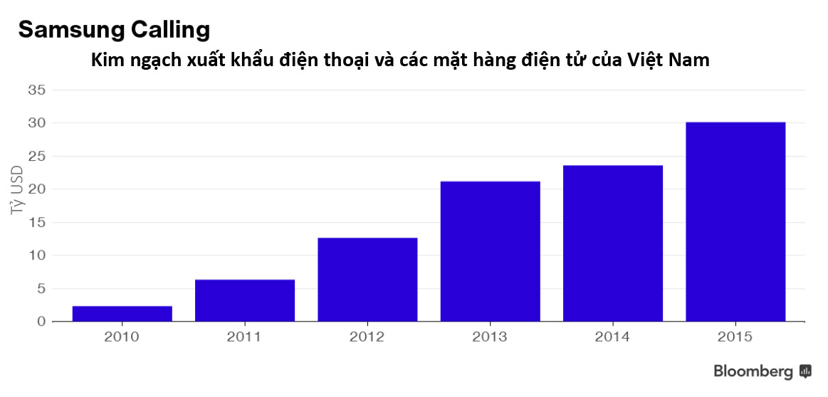 Việc đầu tư của Samsung đã tạo ra một bước đột phá, thúc đẩy sự tăng trưởng kinh tế không chỉ của Bắc Ninh mà là cả nước!