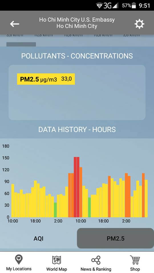 Air Quality Analytics