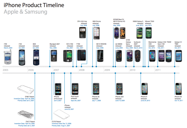 Apple vẫn theo đuổi vụ kiện Samsung sao chép thiết kế iPhone 3, đòi 1 tỷ USD