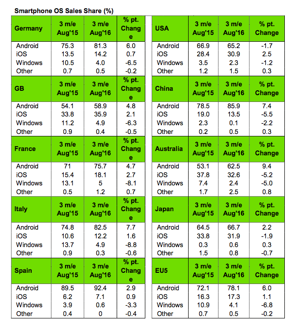 Thị phần Windows Phone sụt giảm nghiêm trọng trong Q3/2016