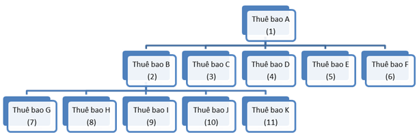 Dạng cây mở rộng
